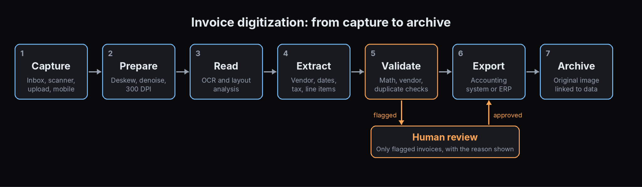 The Invoice Digitization Process