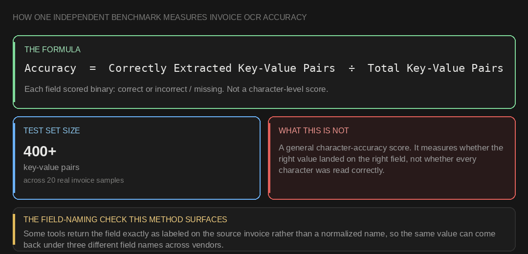 How Invoice OCR Accuracy Actually Gets Benchmarked