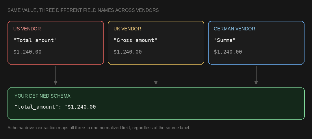 Why Key Information Extraction From Invoices Is Genuinely Hard