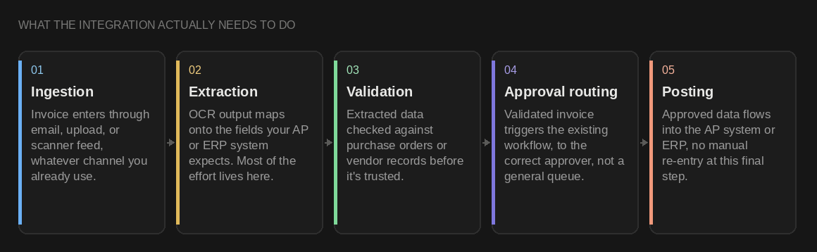 What the Integration Actually Needs to Do
