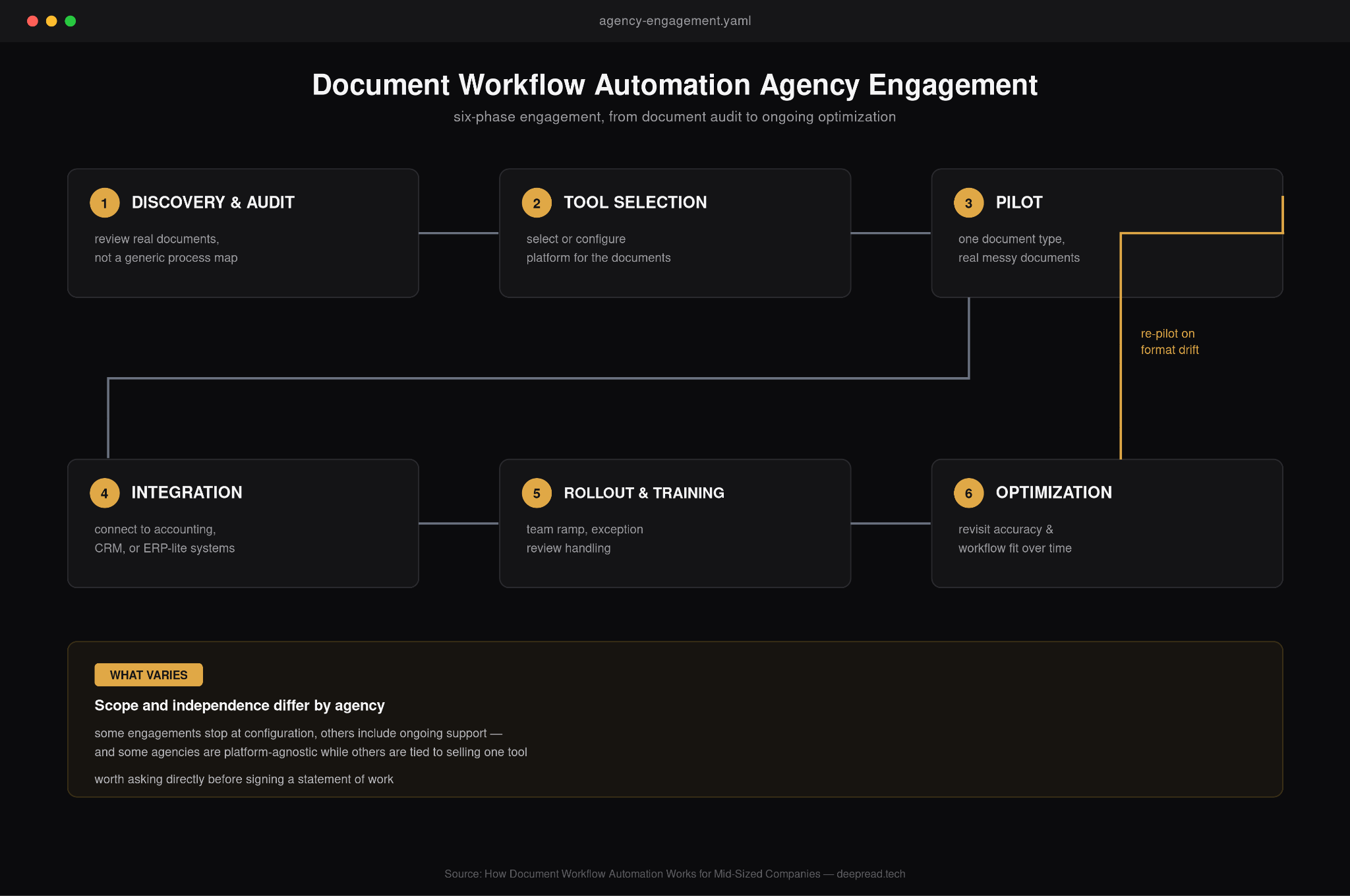 How a Document Workflow Automation Agency Actually Works