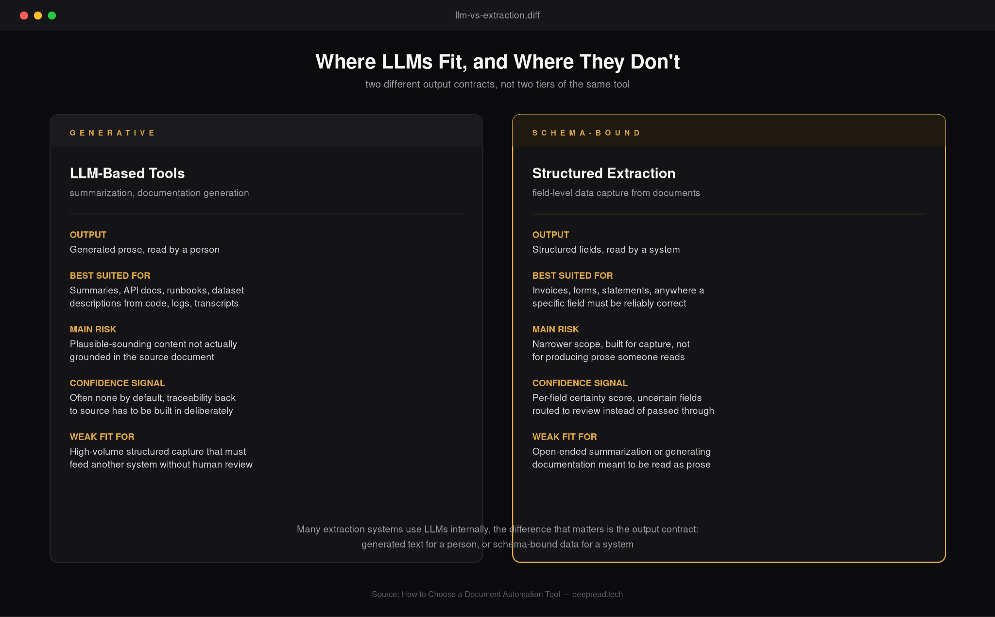 Where LLMs Fit, and Where They Don't