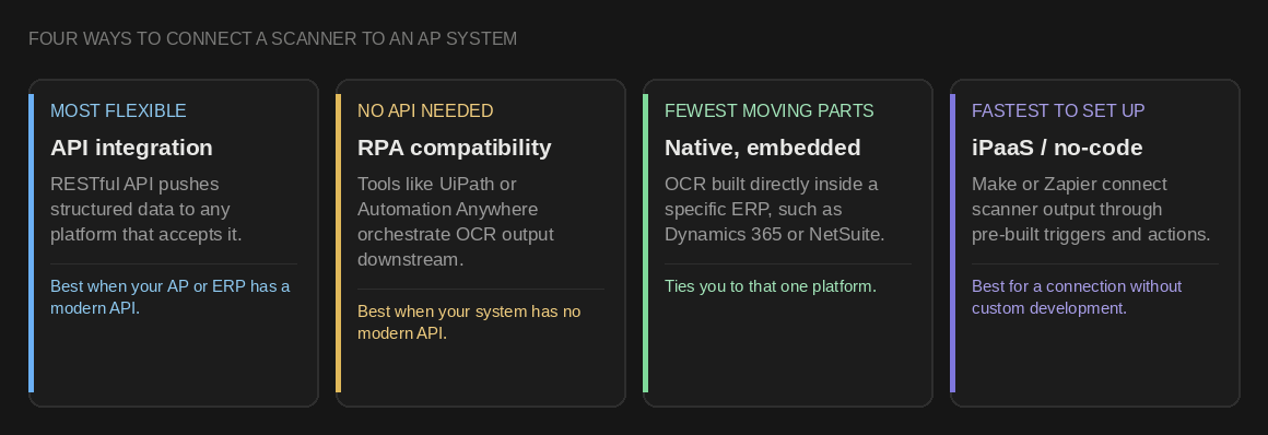Four Ways to Connect a Scanner to an AP System