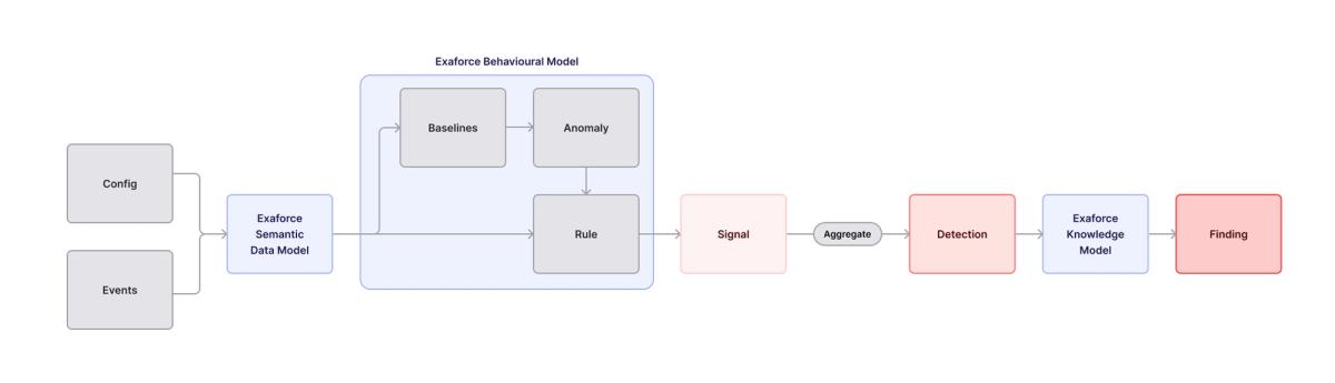 Flow chart of process of signals