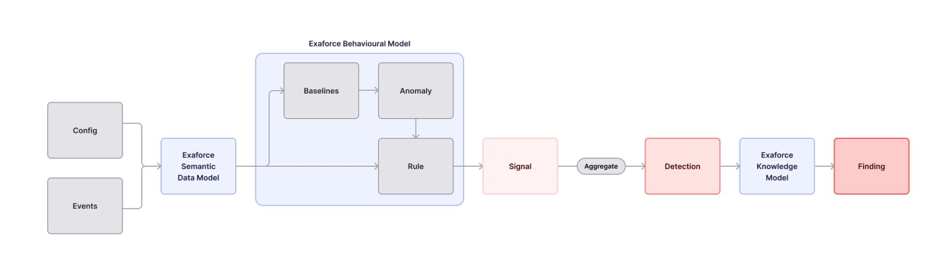 Flow chart of process of signals