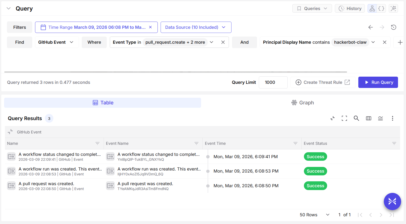 Query results tracking a suspicious principal