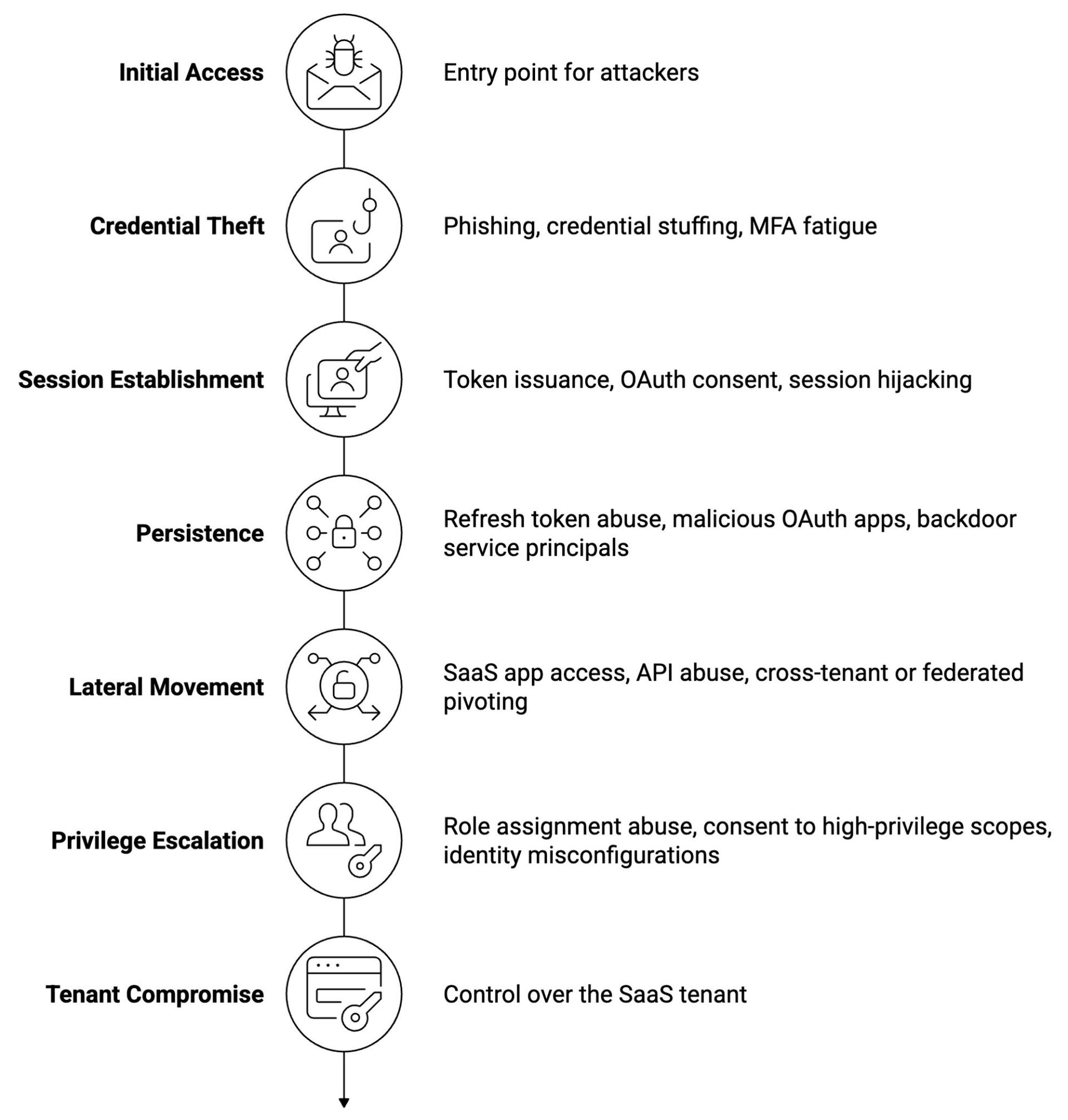Identity threat detection diagram
