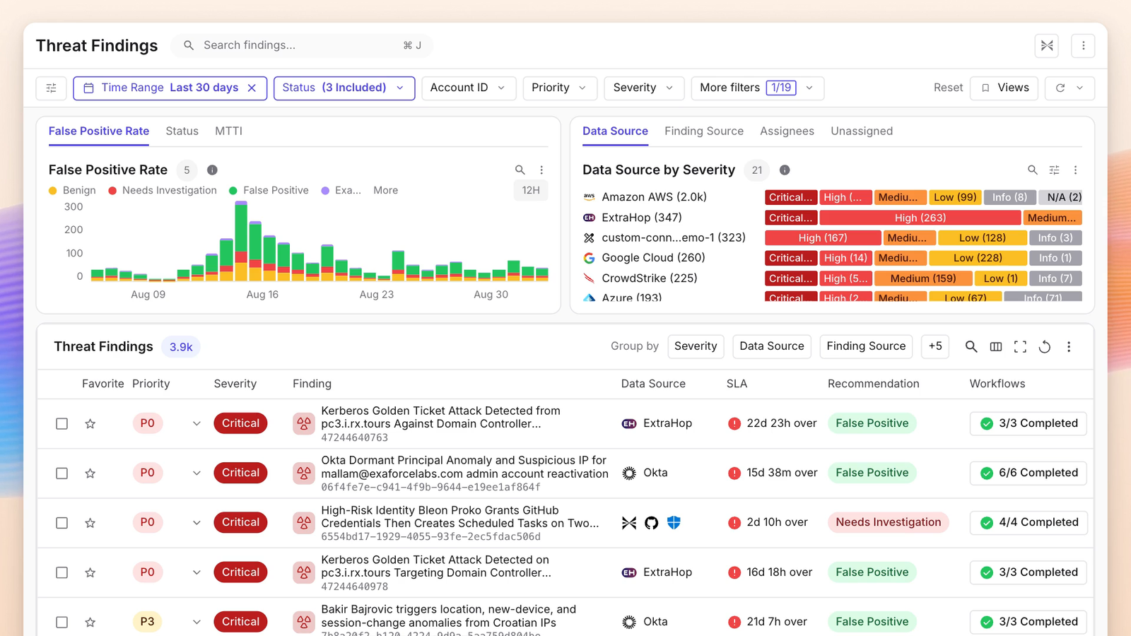 データソース別に分類した脅威の検出結果ダッシュボード。誤検知率の推移をグラフ化し、AWS・Okta・ExtraHopの重大な検出結果を一覧表示している