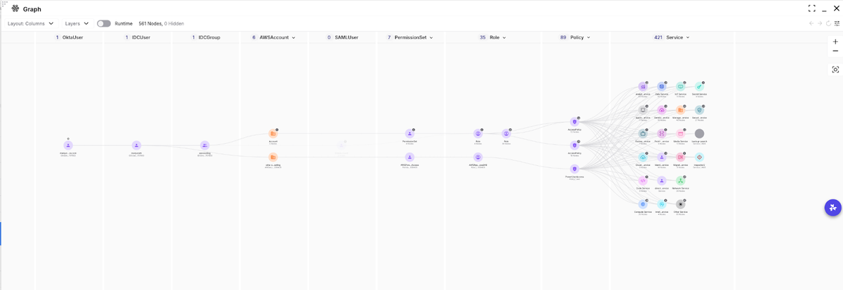 Exaforce identity graph showing Okta user to AWS accounts, roles, and services mapped through permissions and policies