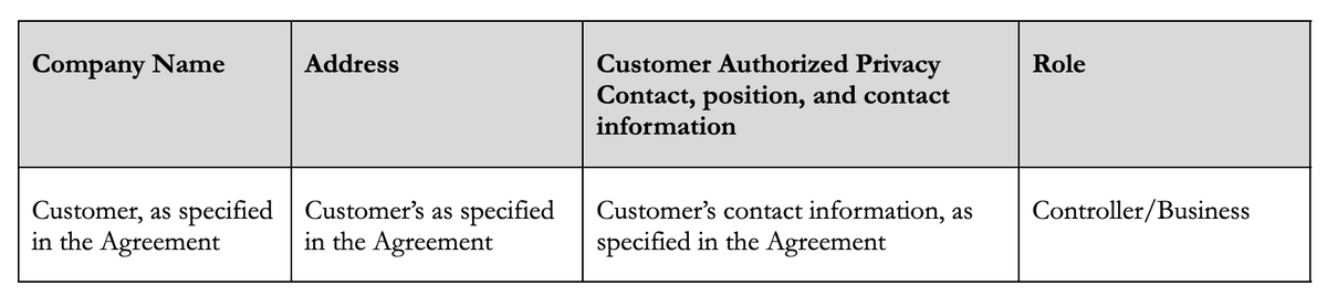 Data processing addendum table