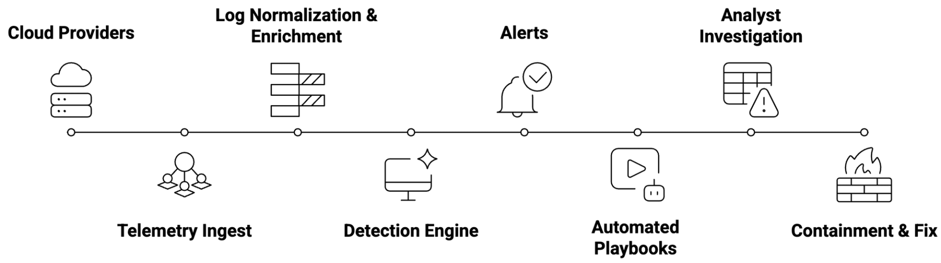 Cloud detection and response diagram