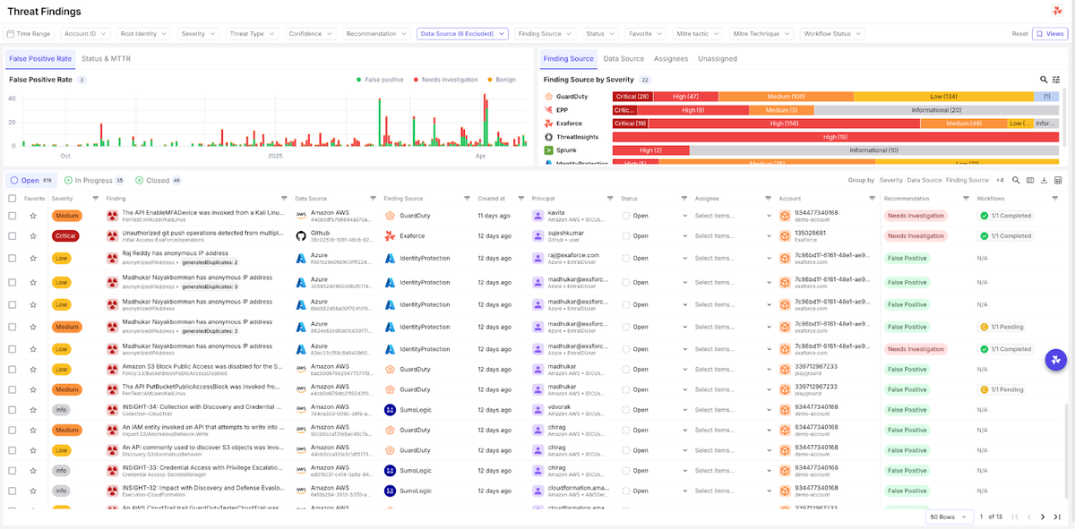 Exaforce Threat Findings dashboard showing alerts by severity, source, and false positive rates across GuardDuty, GitHub, and Azure