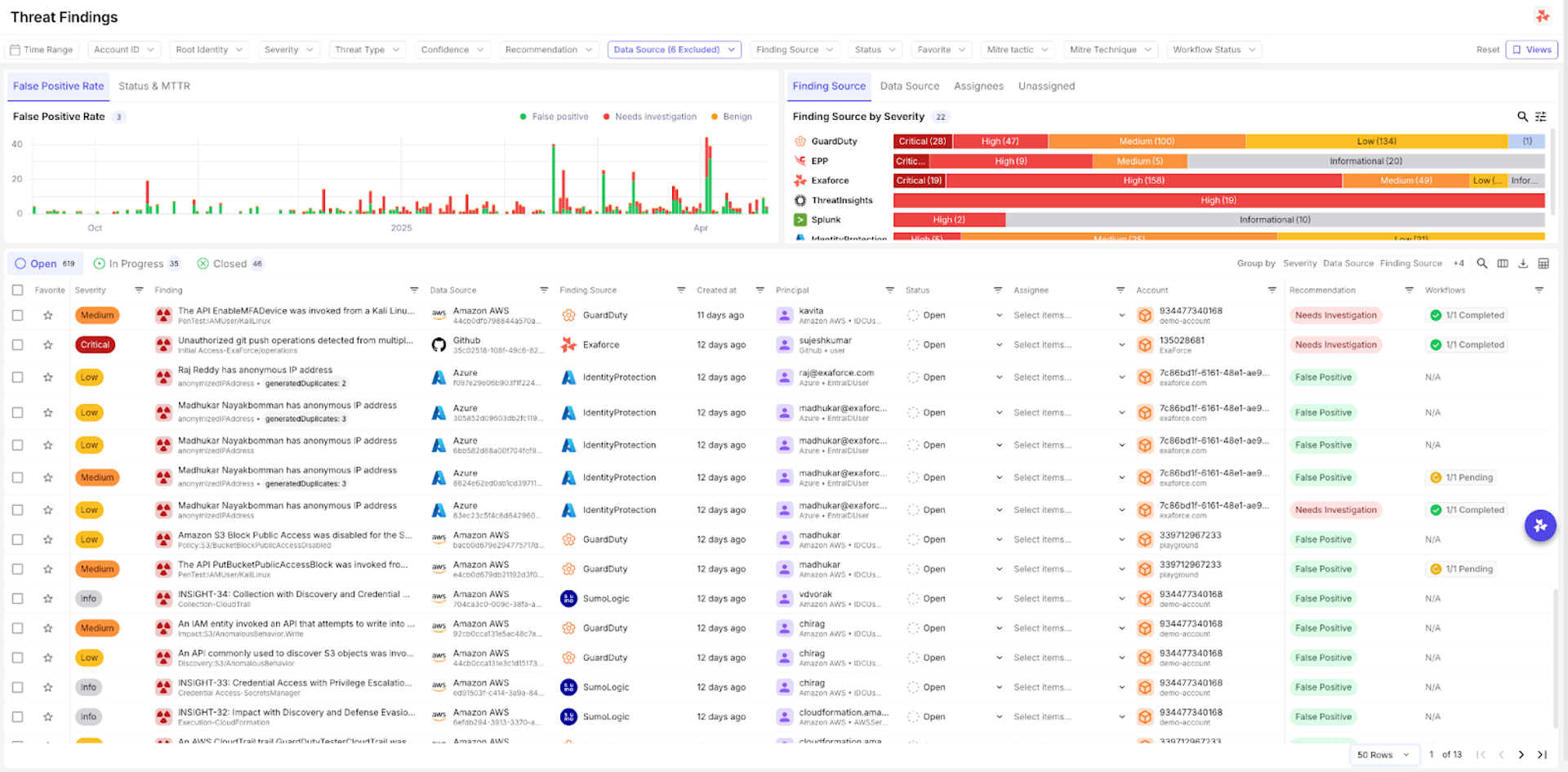 Exaforce Threat Findings dashboard showing alerts by severity, source, and false positive rates across GuardDuty, GitHub, and Azure