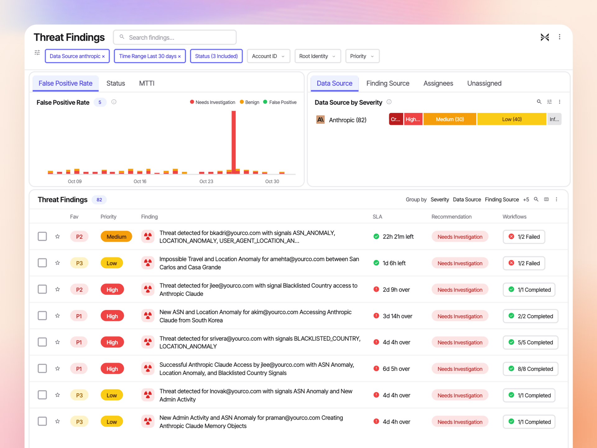 Threat findings filtered to Anthropic: location, ASN and blacklisted-country anomalies on Claude access, with SLA and workflow status