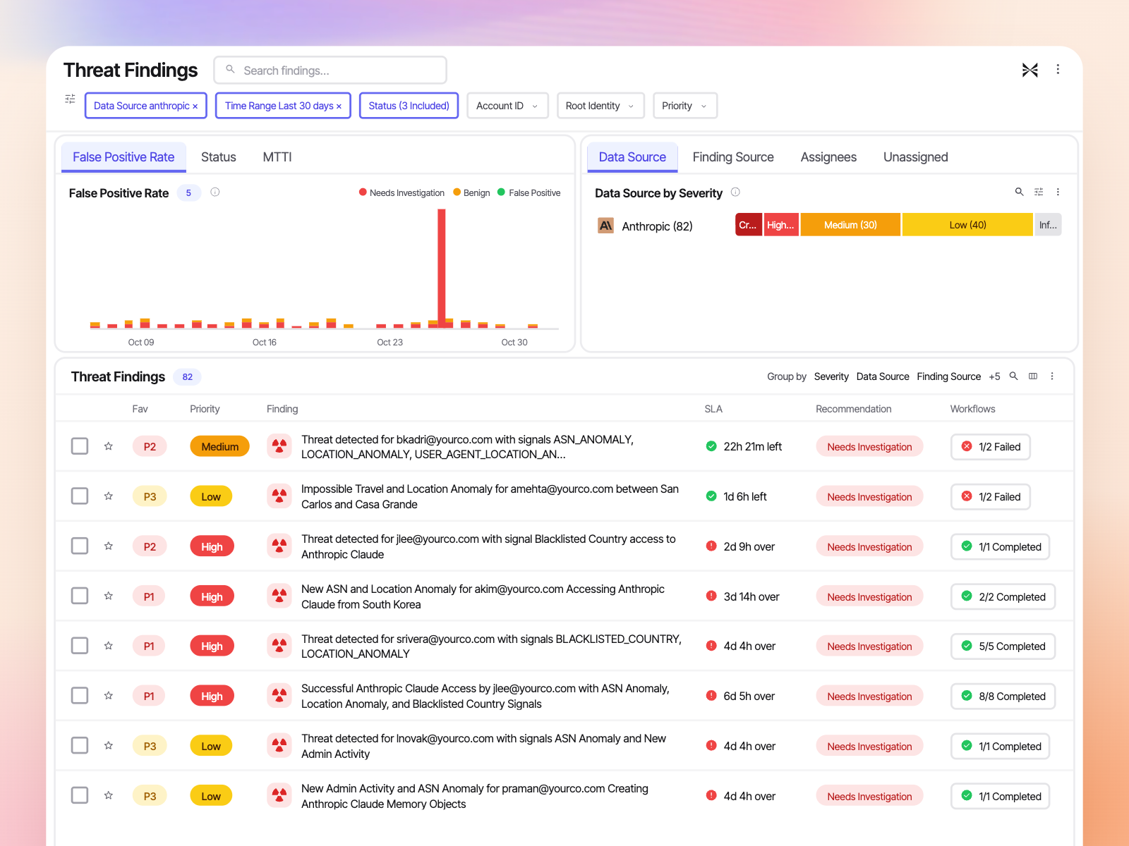 Threat findings filtered to Anthropic: location, ASN and blacklisted-country anomalies on Claude access, with SLA and workflow status