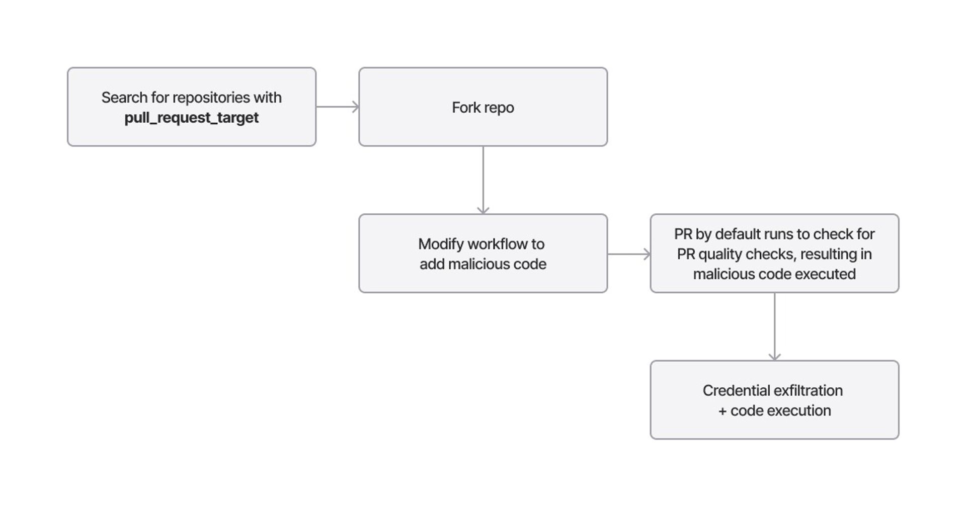 Misconfigured pull_request_target workflows