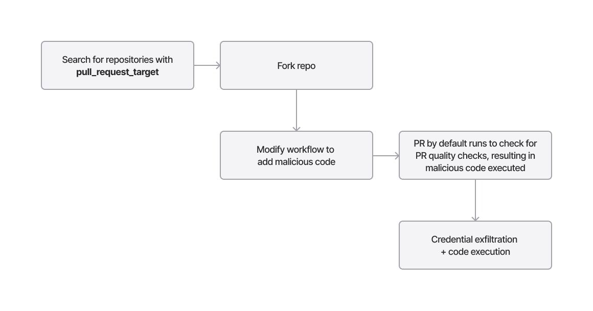 Misconfigured pull_request_target workflows