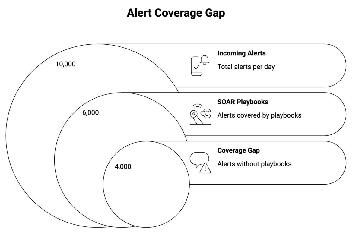Alert coverage gap