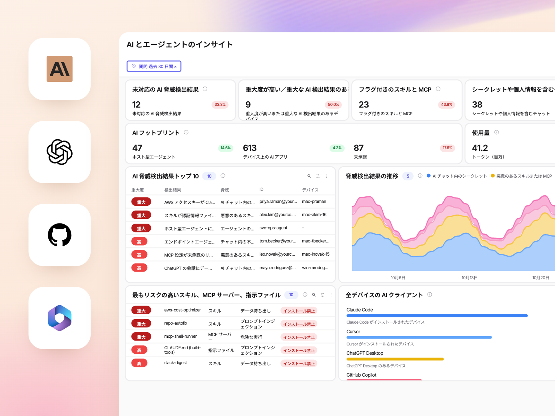 AIとエージェントのインサイトのダッシュボード：未対応のAI脅威検出結果、フラグ付きのスキルとMCP、チャット内のシークレット、主要な検出結果、全端末のAIクライアント
