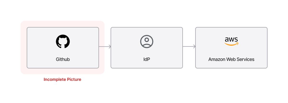 IdPおよびAWSと接続されたGitHub
