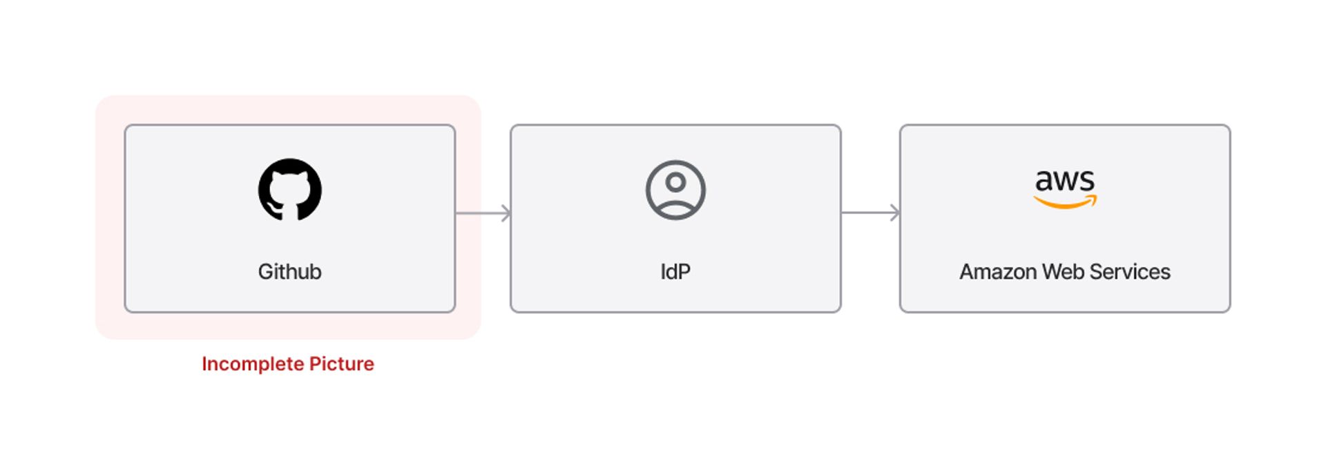 IdPおよびAWSと接続されたGitHub