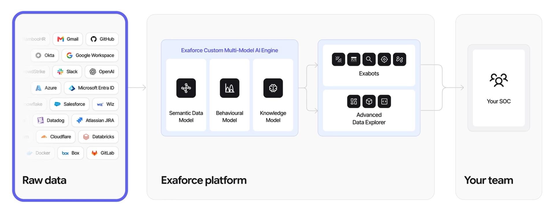 Exaforce architecture diagram with the Raw data stage highlighted — cloud, identity, SaaS, endpoint and code sources feeding the Exaforce platform and on to your own SOC team.