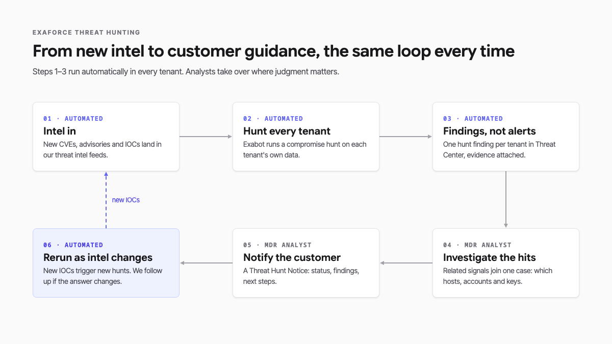 The Exaforce threat-hunting loop: intelligence, automated hunts, findings, MDR investigation, customer guidance, and repeat hunts as intelligence changes.