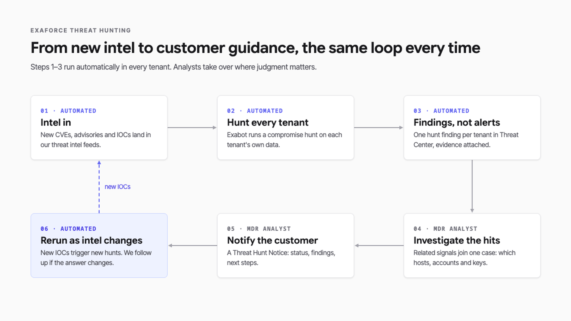 The Exaforce threat-hunting loop: intelligence, automated hunts, findings, MDR investigation, customer guidance, and repeat hunts as intelligence changes.