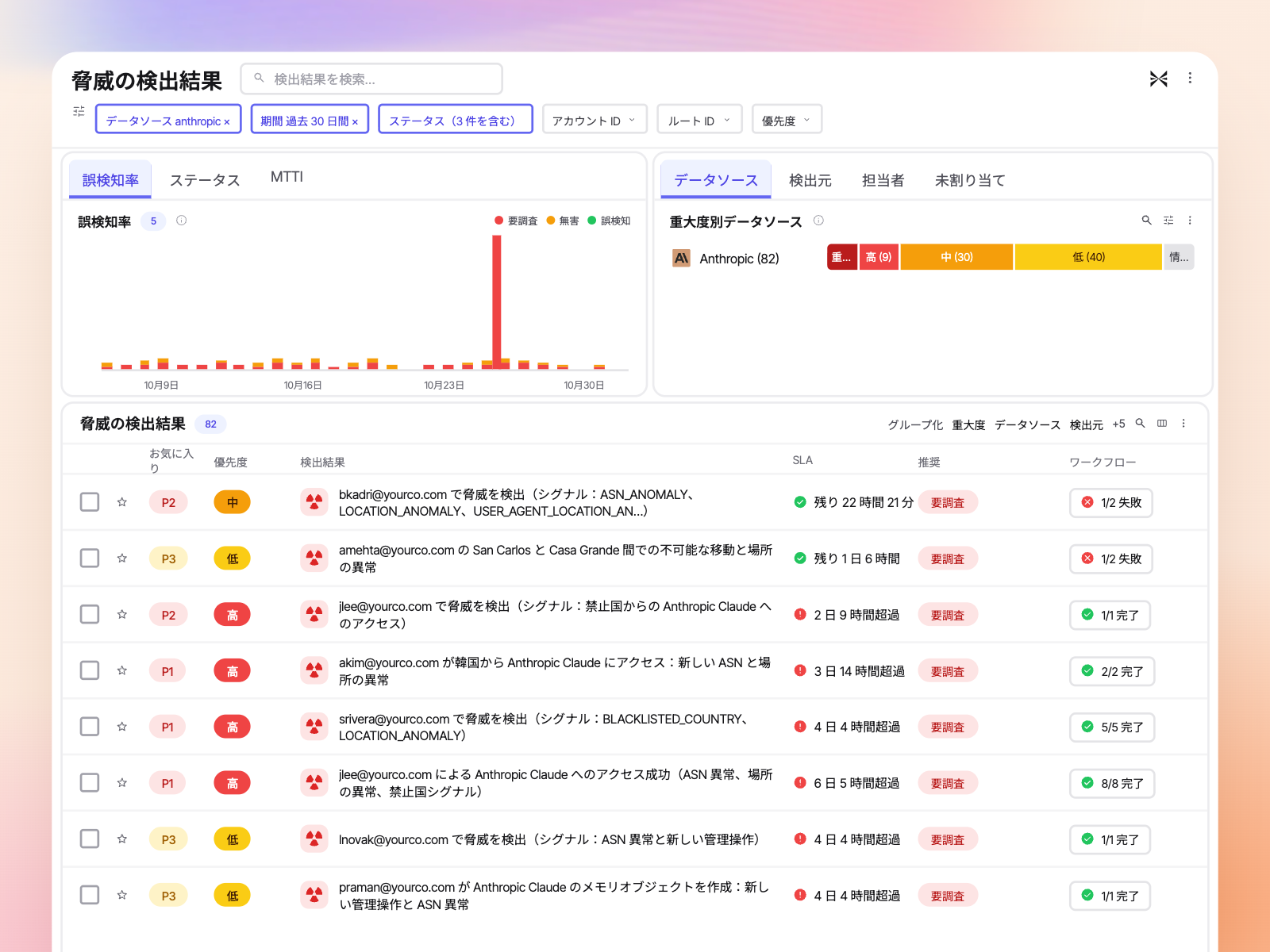 Anthropicで絞り込んだ脅威の検出結果:Claudeへのアクセスにおける場所、ASN、ブラックリスト国の異常と、SLAおよびワークフローの状況