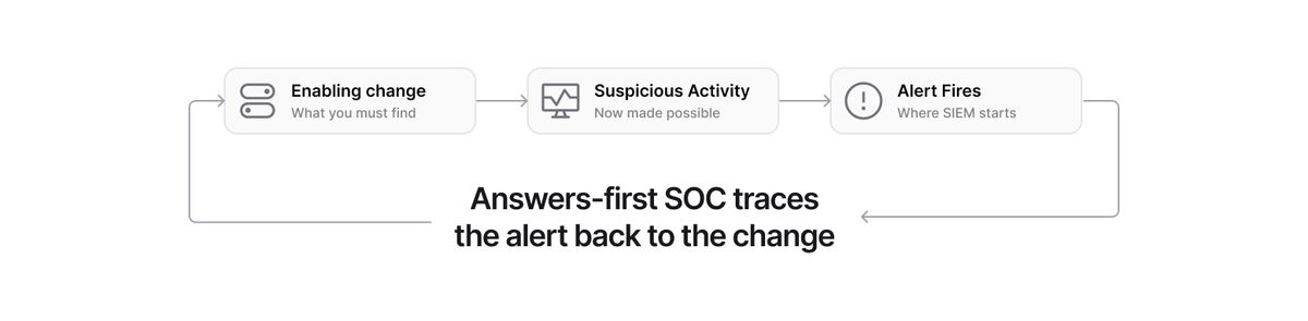 SOC diagram