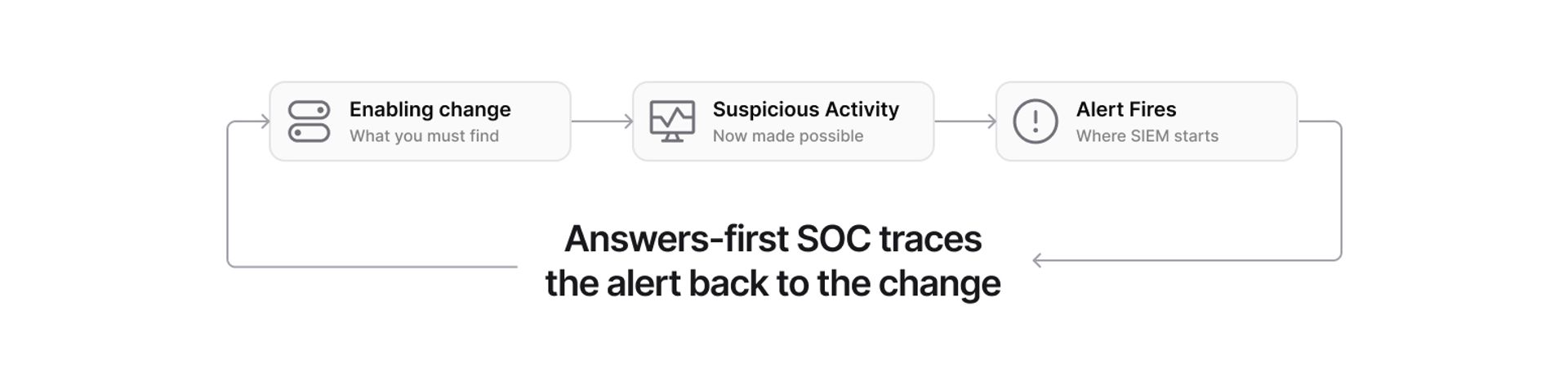 SOC diagram
