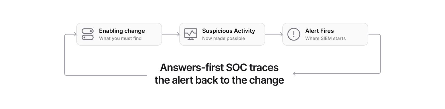 SOC diagram