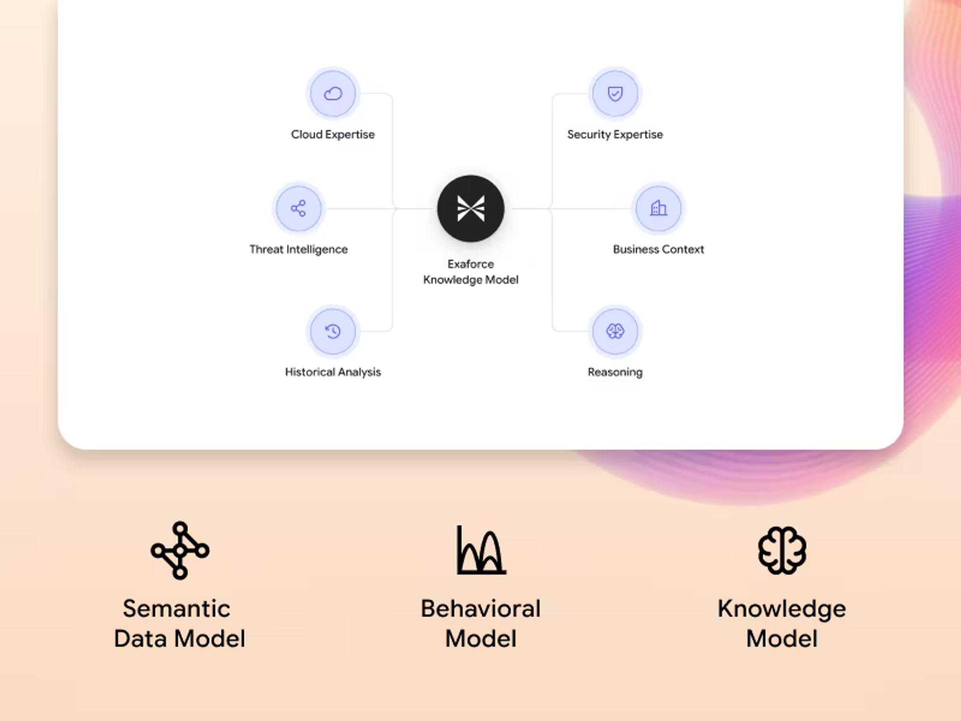 Mluti-model ai diagram