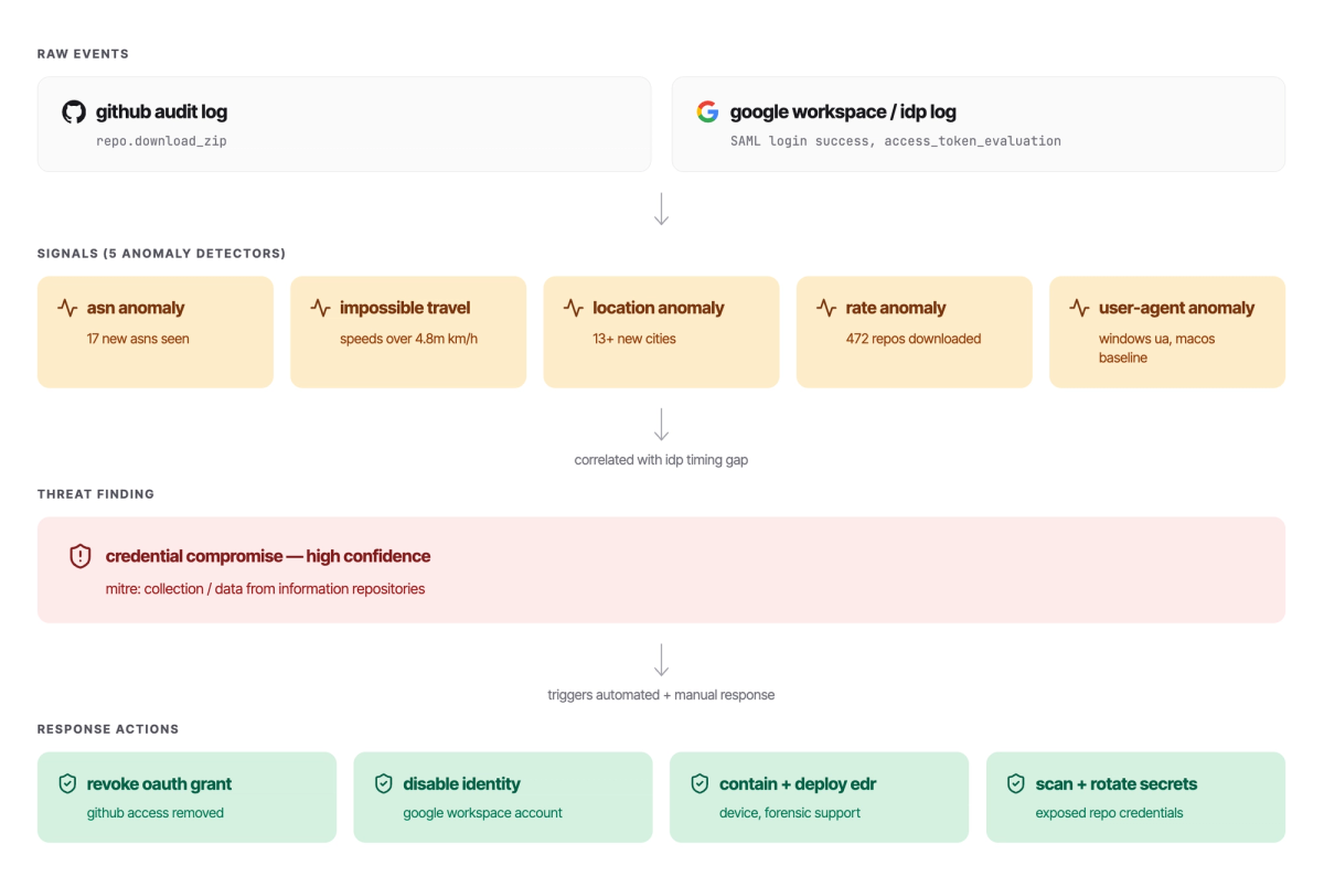 GitHub 侵害の図