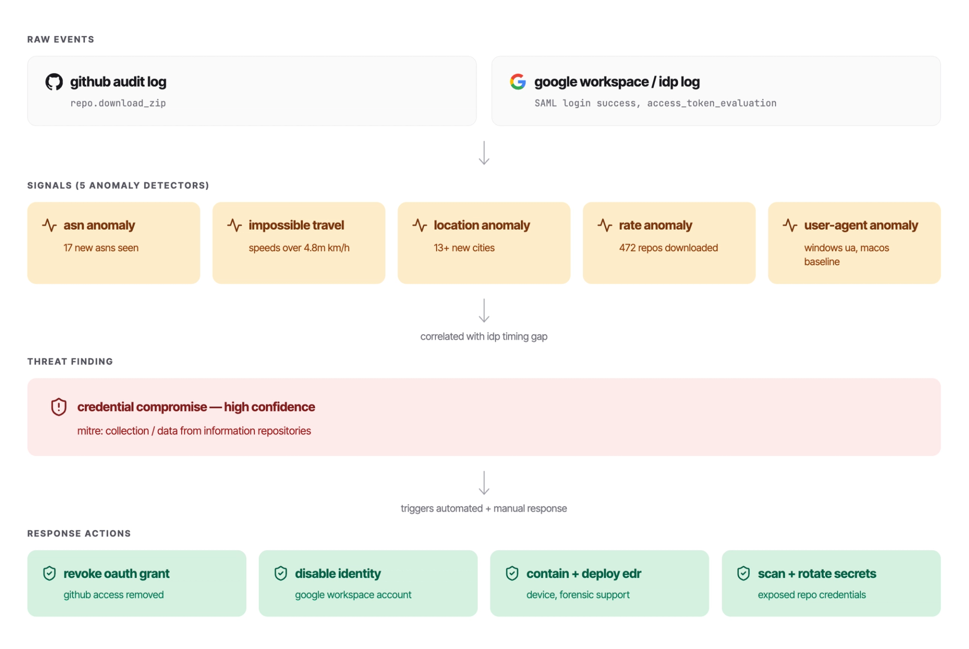 GitHub 侵害の図