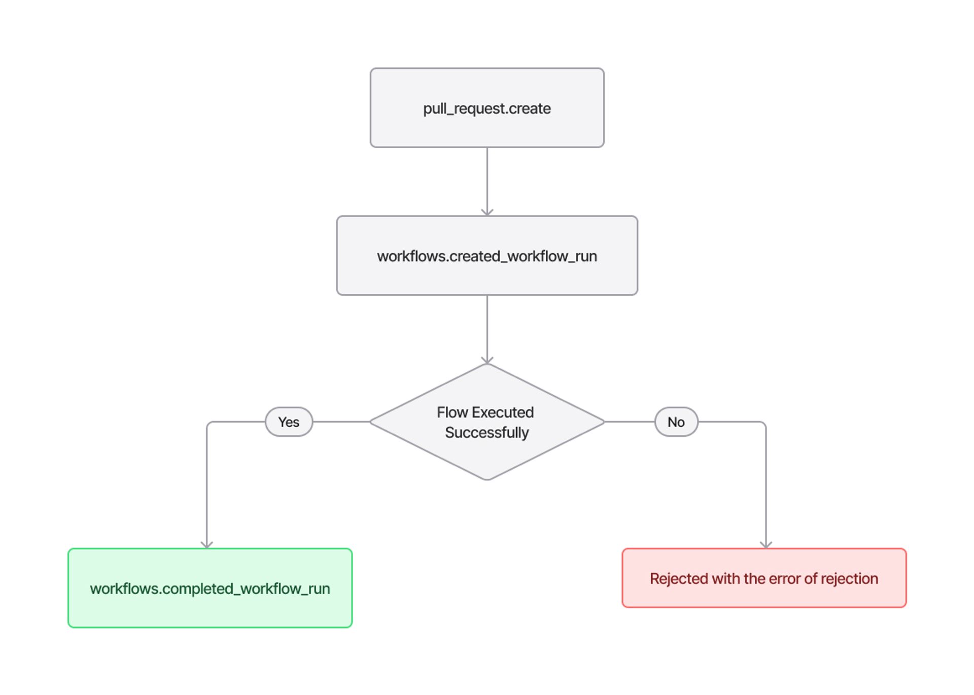 Github actions workflow