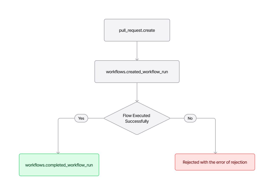 Github actions workflow