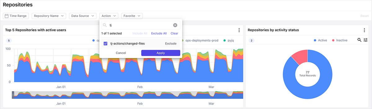Dashboard view showing GitHub repositories filtered for “tj-actions/changed-files,” with activity trends and a pie chart of active vs. inactive repos