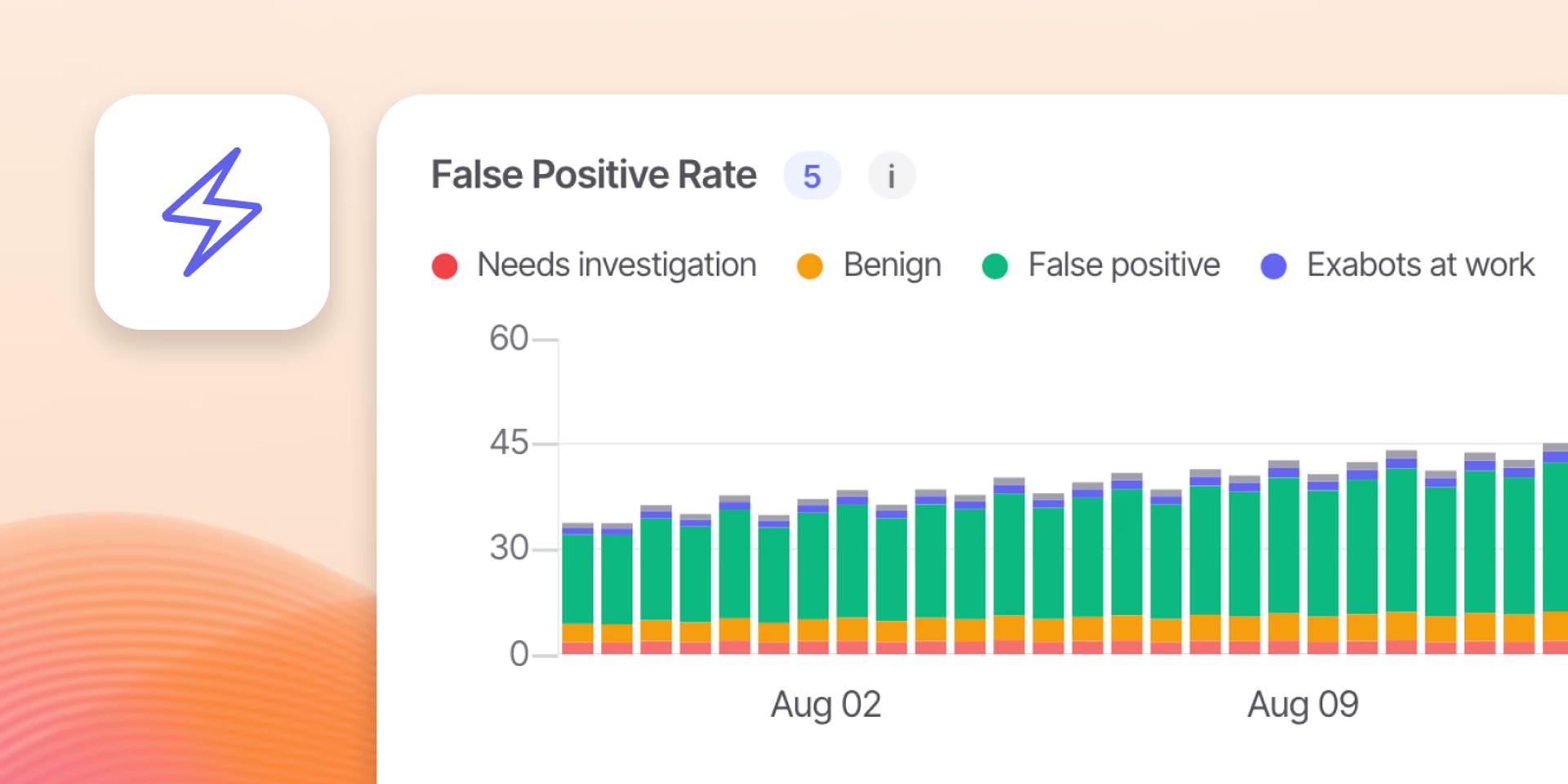 False positive rate chart