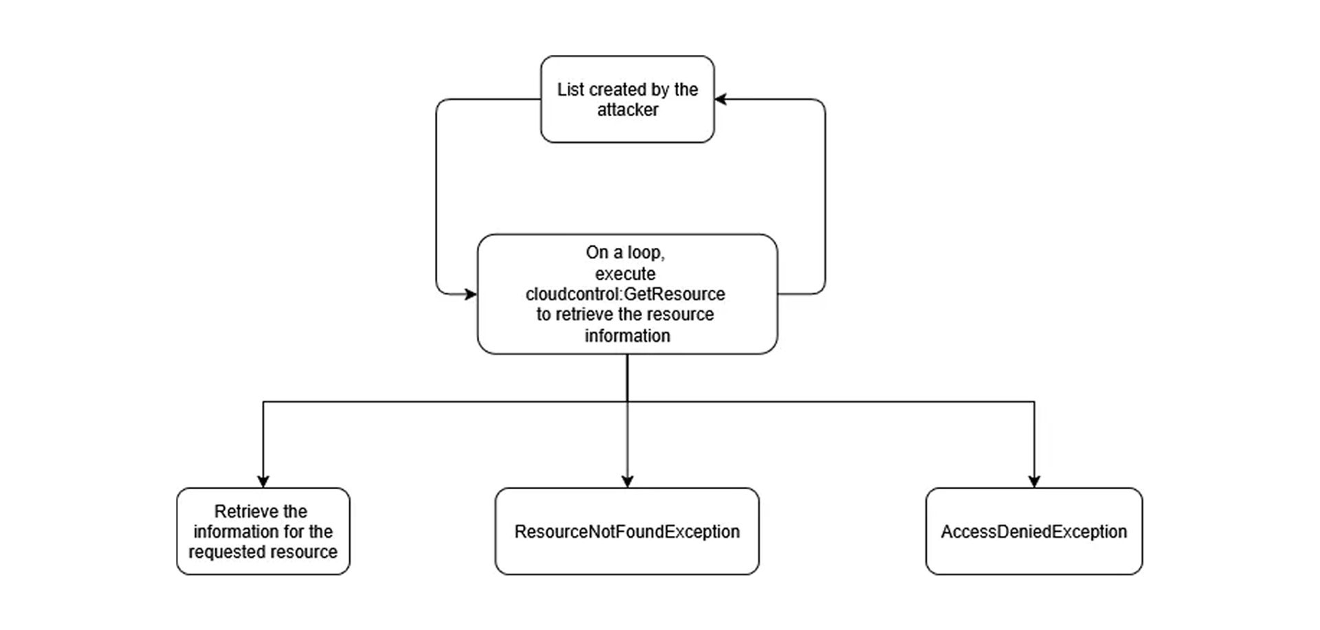 AWS CloudControlのGetResourceコマンドでリソースの詳細を取得、または例外を発生させる攻撃者の実行フロー