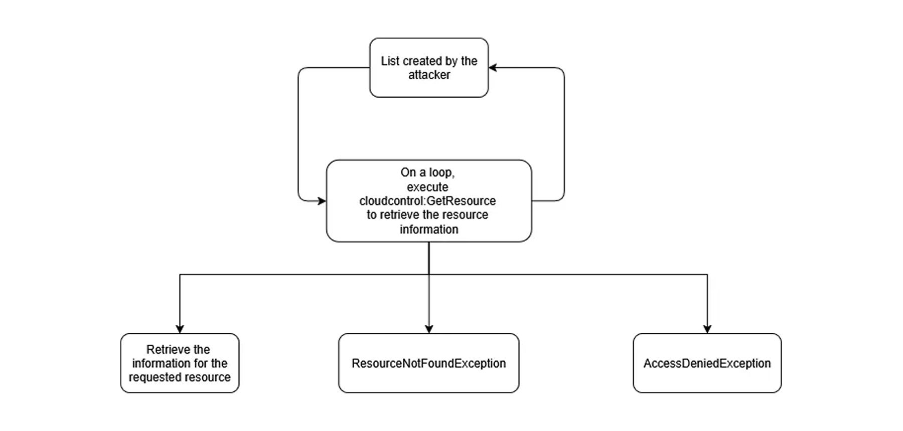 AWS CloudControlのGetResourceコマンドでリソースの詳細を取得、または例外を発生させる攻撃者の実行フロー