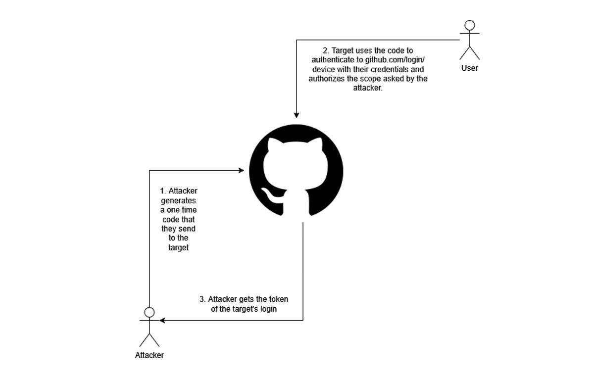 GitHub 侵害の図