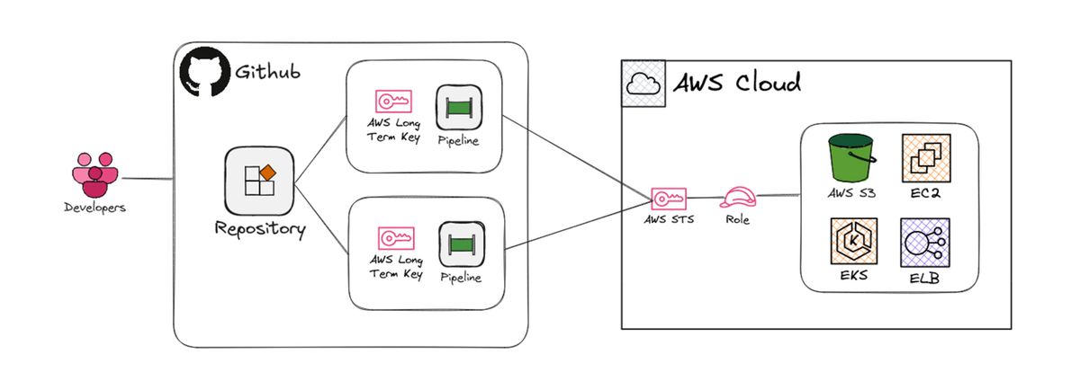 GitHubリポジトリがCI/CDパイプライン内のAWS長期キーでSTS経由でAWSロールを引き受け、S3・EC2・EKS・ELBにアクセスする構成の図