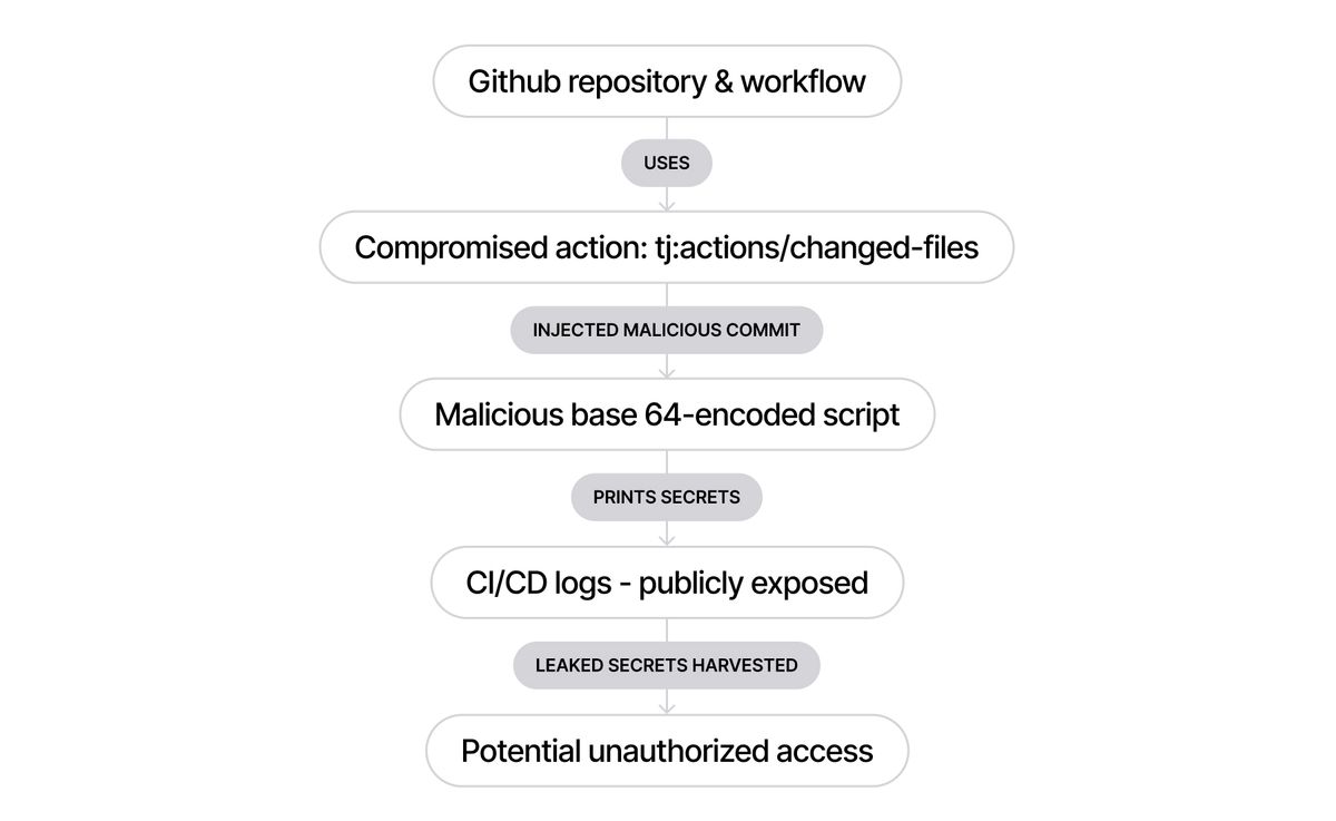 Flowchart showing GitHub workflow compromise: malicious action injects script that prints secrets to public CI/CD logs, leading to unauthorized access