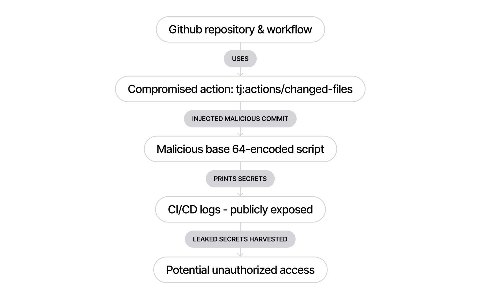Flowchart showing GitHub workflow compromise: malicious action injects script that prints secrets to public CI/CD logs, leading to unauthorized access