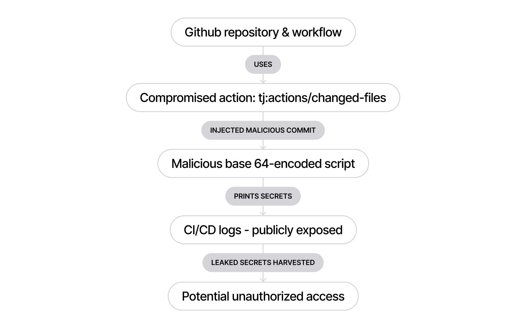Flowchart showing GitHub workflow compromise: malicious action injects script that prints secrets to public CI/CD logs, leading to unauthorized access