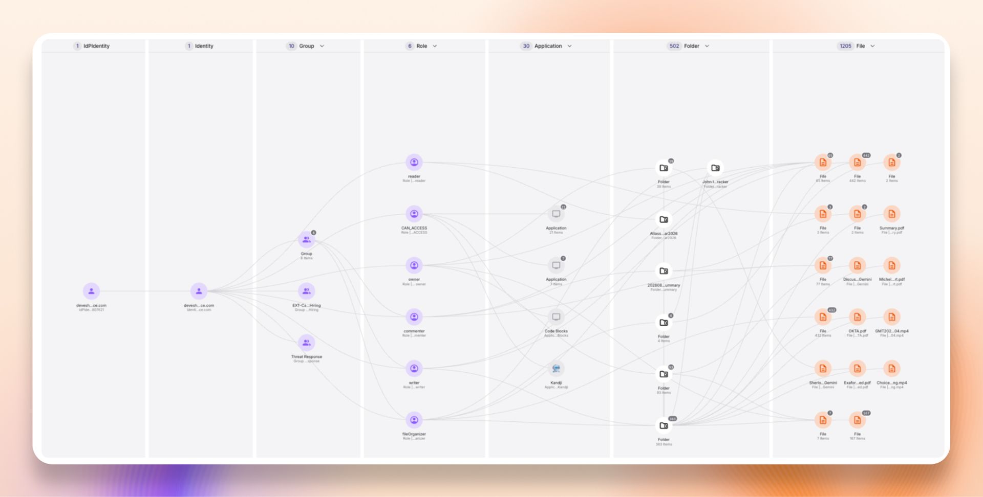 The knowledge graph in Exaforce: one identity on the left, fanning out through columns of groups, roles, applications and resources to the right.