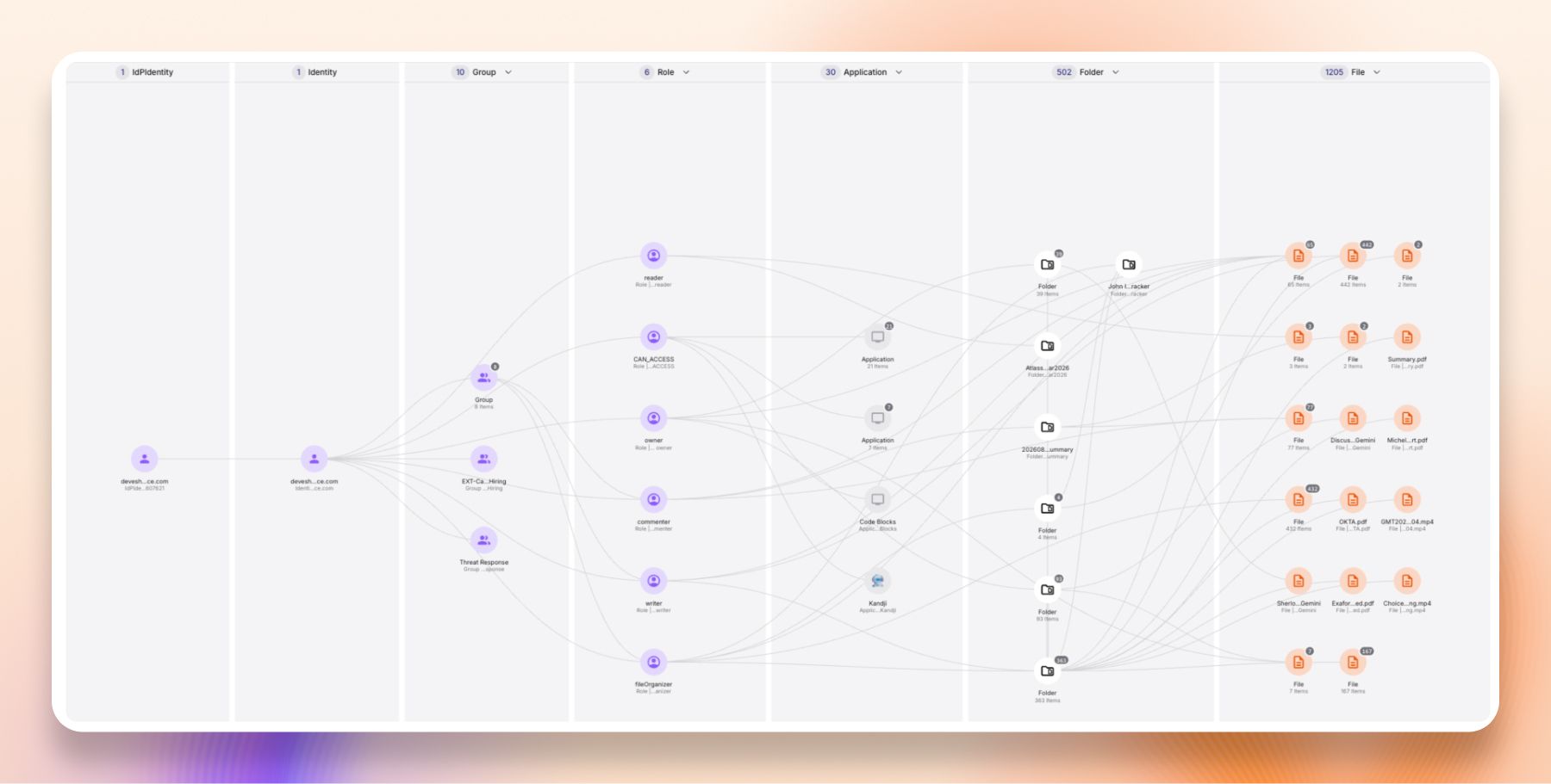 The knowledge graph in Exaforce: one identity on the left, fanning out through columns of groups, roles, applications and resources to the right.