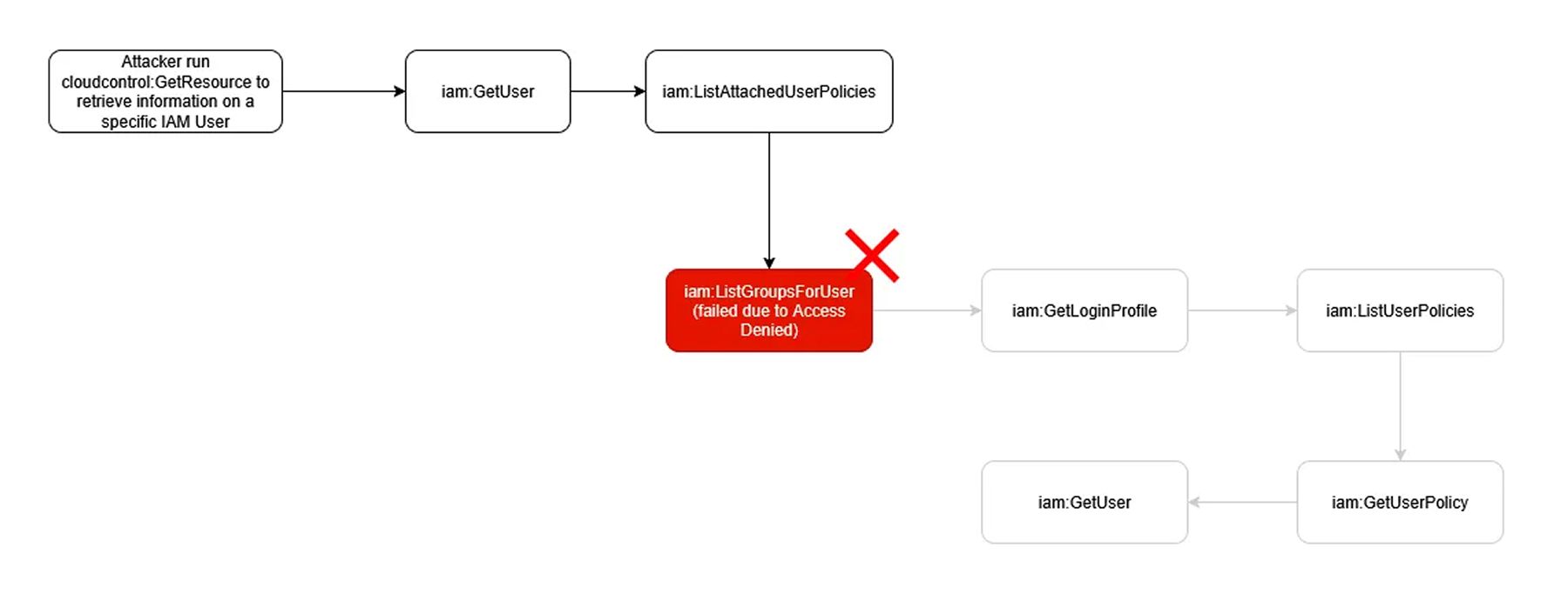 攻撃者がcloudcontrol:GetResourceを使ってIAMユーザー情報を取得する流れを示すフローチャート