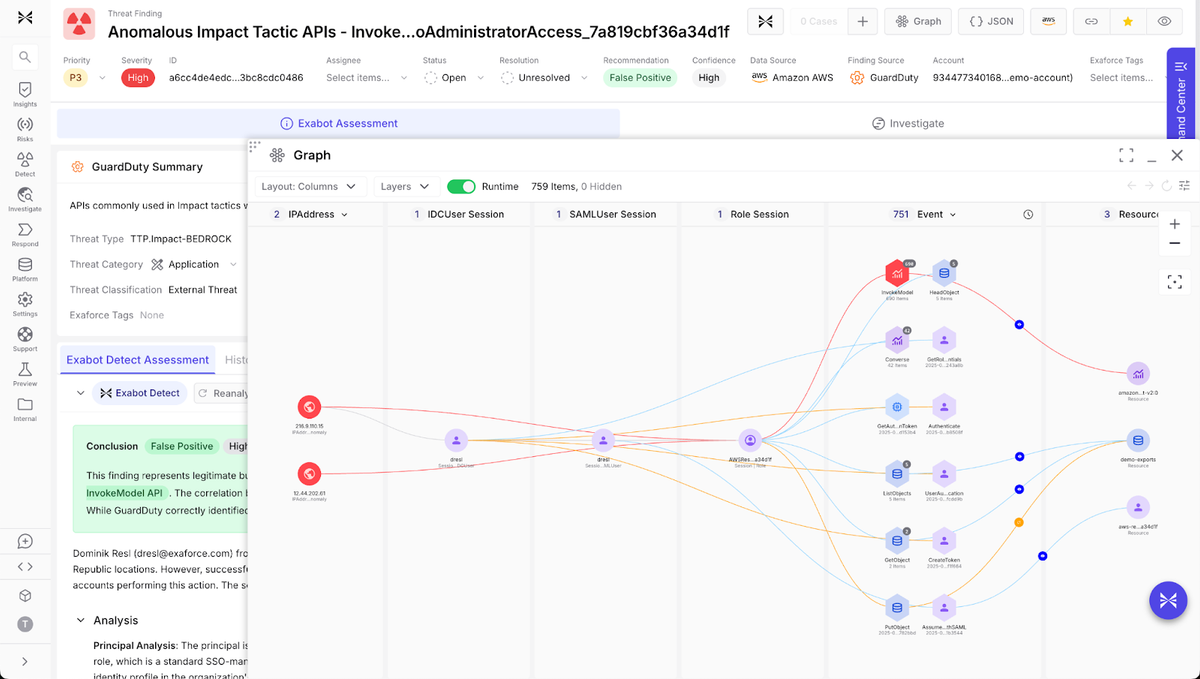 Exaforce graph shows IAM user sessions and API events linked to GuardDuty anomaly.